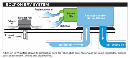 Bolt-on ERV system