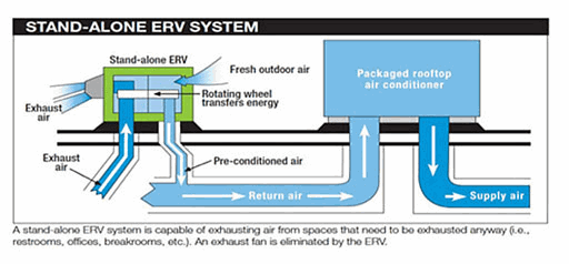 Stand-alone ERV system