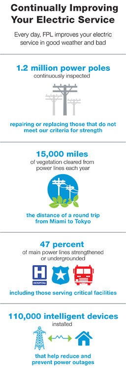 Since 2006, FPL has invested more than $3 billion to make its system stronger, smarter and more storm resilient, and one of the most advanced electric grids in the nation.