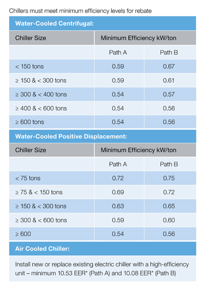 List of minimum efficiency levels needed to qualify for a chiller rebate.